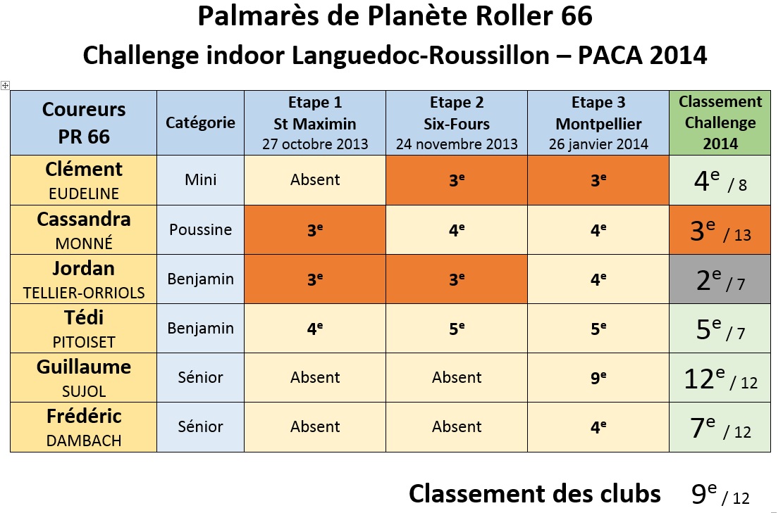 Résultats challenge indoor 2014